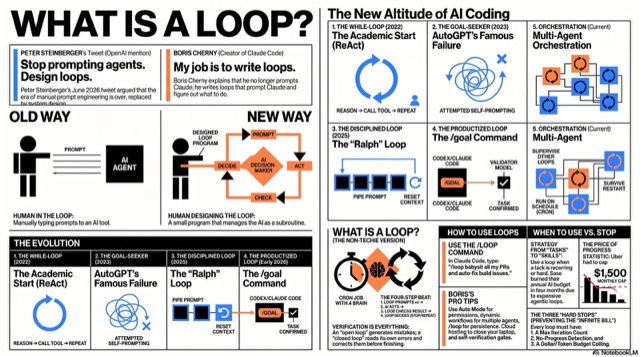 What Is a Loop?