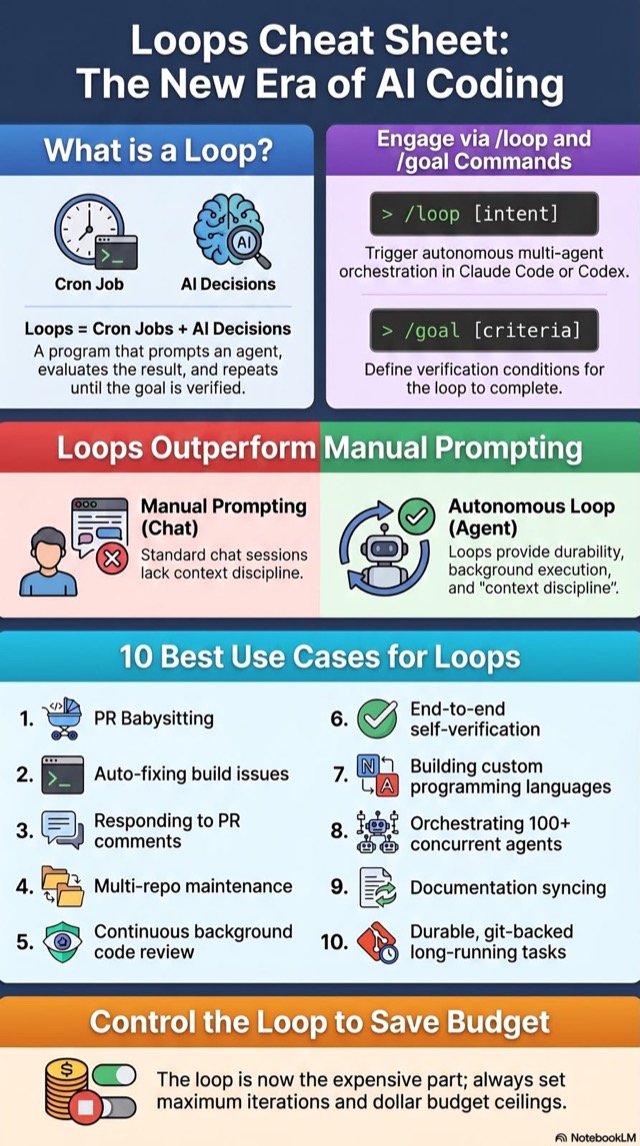 Loops Cheat Sheet: The New Era of AI Coding