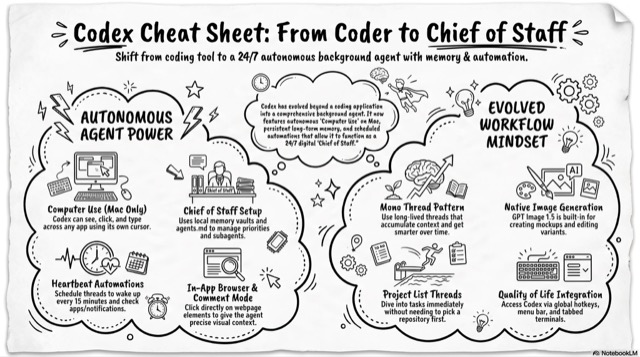 Codex Cheat Sheet: From Coder to Chief of Staff